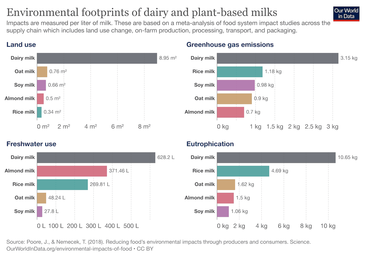 chart showing the environmental impact of various milks